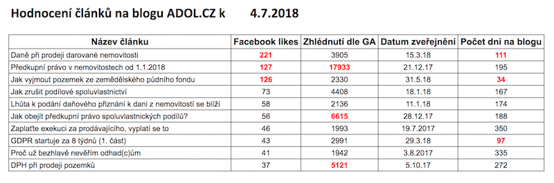 ADOL hodnocení článků 4.7.2018